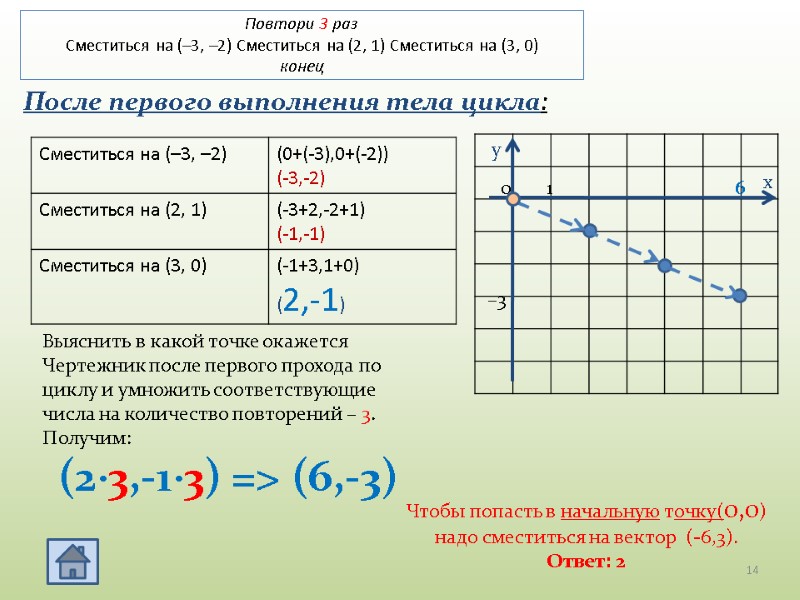 Повтори 3 раз  Сместиться на (–3, –2) Сместиться на (2, 1) Сместиться на